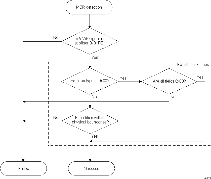 DRA74xP DRA75xP MBR Detection Procedure