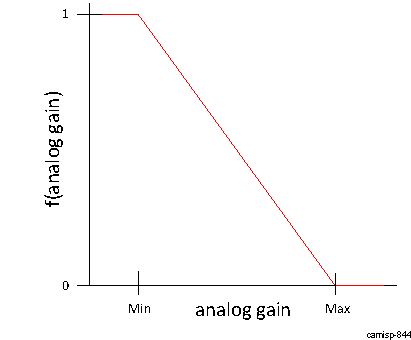 DRA74xP DRA75xP ISS ISP GLBCE Iridix f(analog gain) function