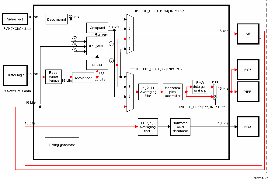 DRA74xP DRA75xP ISS ISP IPIPEIF INPSRC1 = 1 and INPSRC2 = 0 Data Path