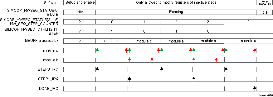 DRA74xP DRA75xP Hardware Sequencer Operation Example