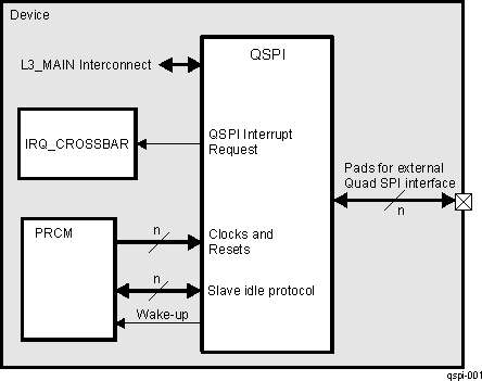 DRA74xP DRA75xP QSPI Overview