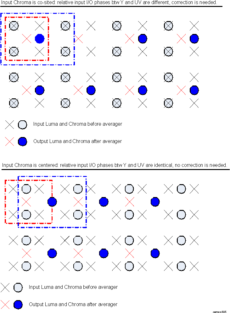 DRA74xP DRA75xP ISS ISP RSZ-A/RSZ-B Phase Averager Effect