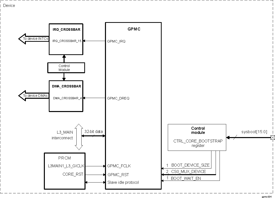 DRA74xP DRA75xP GPMC Integration