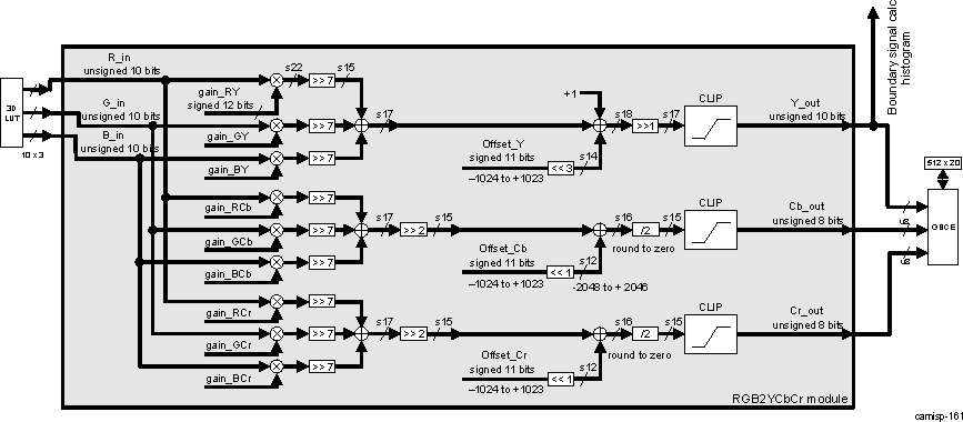 DRA74xP DRA75xP ISS ISP IPIPE RGB2YCbCr Module Block Diagram