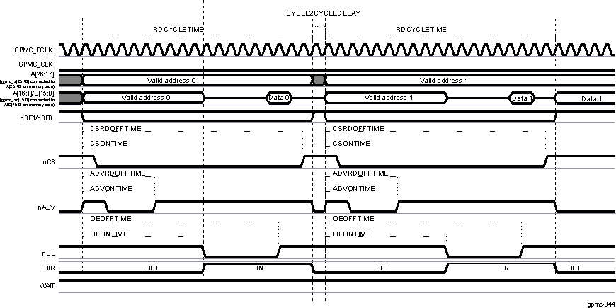 DRA74xP DRA75xP Two Asynchronous Single-Read Accesses on an Address/Data-Multiplexed Device (32-Bit Read Split Into 2 x 16-Bit Read)