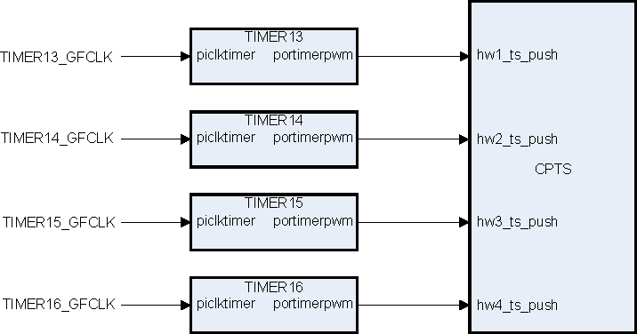 DRA74xP DRA75xP HW1/4_TSP_PUSH Connection