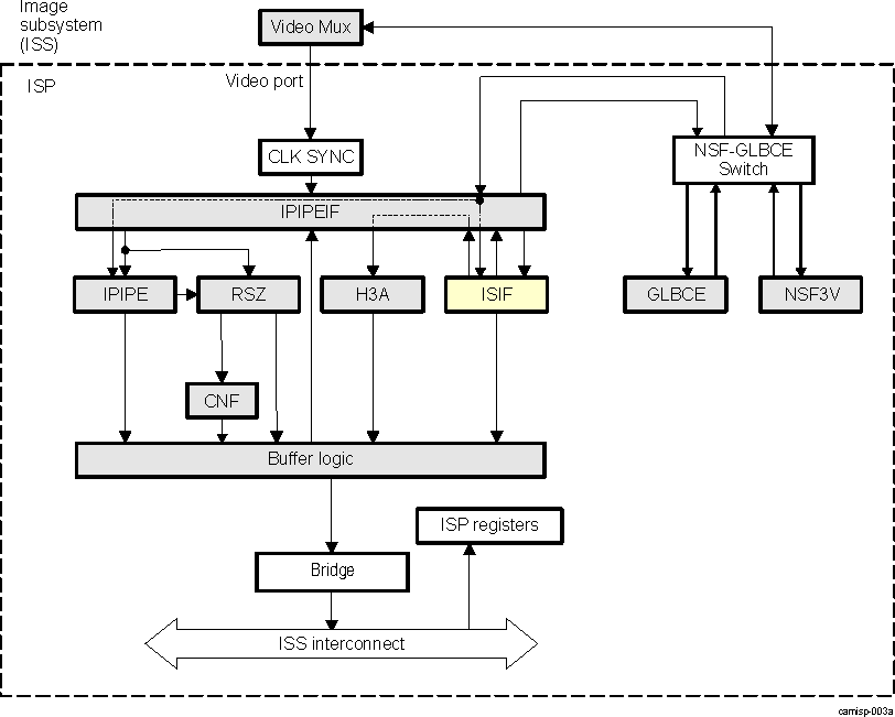 DRA74xP DRA75xP ISS ISP ISIF High-Level Diagram