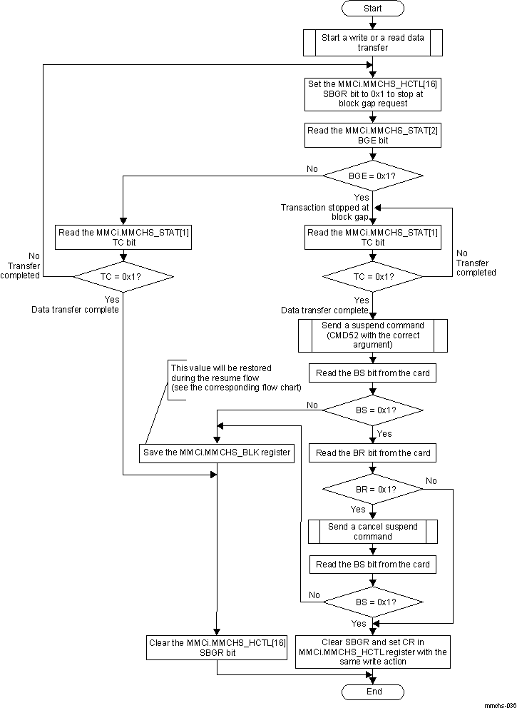 DRA74xP DRA75xP eMMC/SD/SDIO Controller Suspend Flow