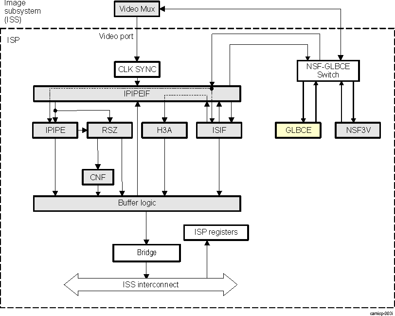 DRA74xP DRA75xP ISS ISP GLBCE High-Level Diagram