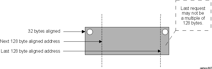 DRA74xP DRA75xP ISS ISP BL Address Alignment