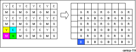 DRA74xP DRA75xP ISS ISP ISIF First Pixel/Last Line Generation