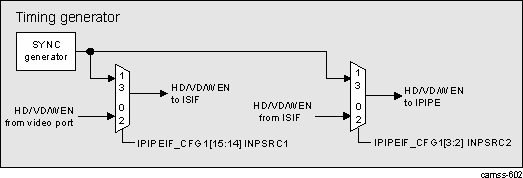 DRA74xP DRA75xP ISS ISP IPIPEIF Timing Generator Submodule