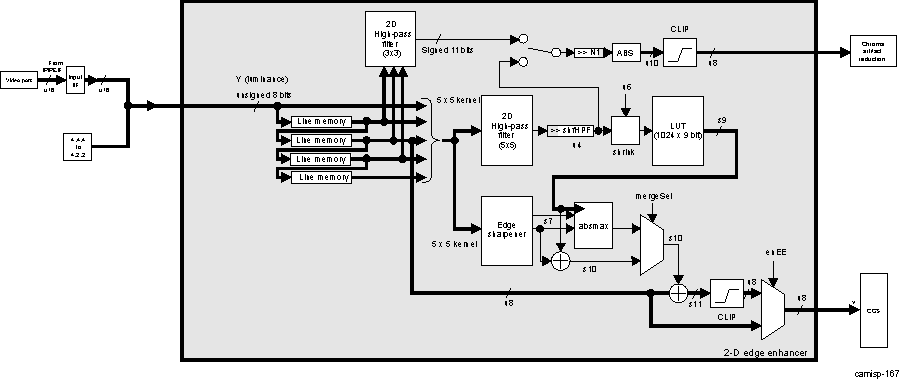 DRA74xP DRA75xP ISS ISP IPIPE 2D Edge-Enhancer Block Diagram