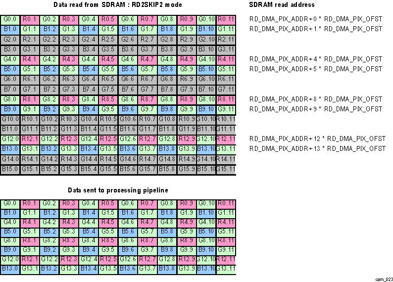 DRA74xP DRA75xP CAL Read DMA RD2SKIP2 Read Mode