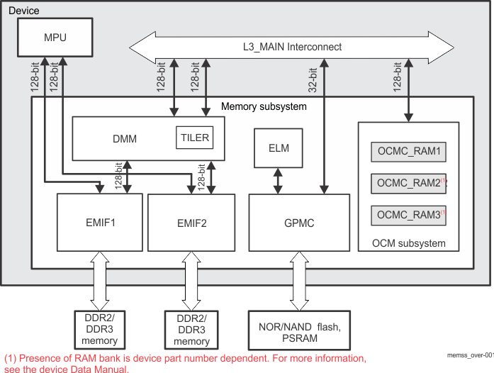 DRA74xP DRA75xP Memory Subsystem Functional Diagram