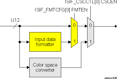 DRA74xP DRA75xP ISS ISP ISIF Input Data Formatter Block Diagram