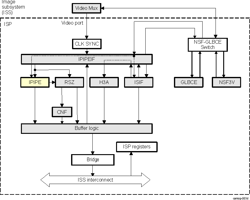 DRA74xP DRA75xP ISS ISP IPIPE High-Level Diagram