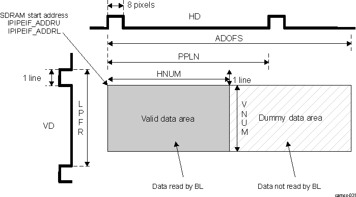 DRA74xP DRA75xP ISS ISP IPIPEIF Global Frame Definition in SDRAM Input Modes (Except Dark Frame)