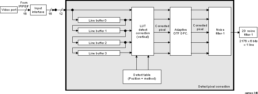 DRA74xP DRA75xP ISS ISP IPIPE Defect Pixel Correction