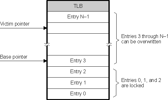 DRA74xP DRA75xP TLB Entry Lock Mechanism