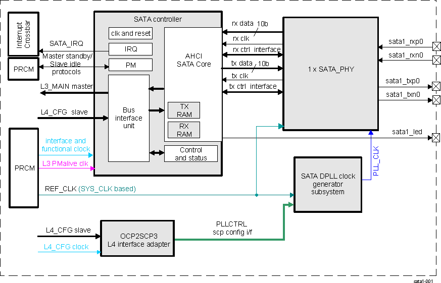 DRA74xP DRA75xP SATA Host Controller Subsystem Overview