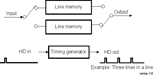 DRA74xP DRA75xP ISS ISP ISIF Splits an Input Line Into Three Output Lines