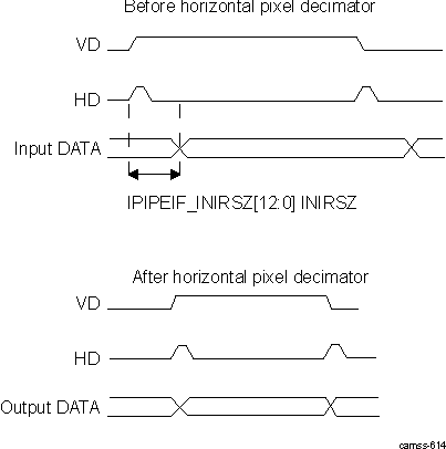 DRA74xP DRA75xP ISS ISP IPIPEIF Resizer Offset Definition