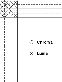 DRA74xP DRA75xP 4:2:0 YCrCb Color Space with Chroma Left-aligned