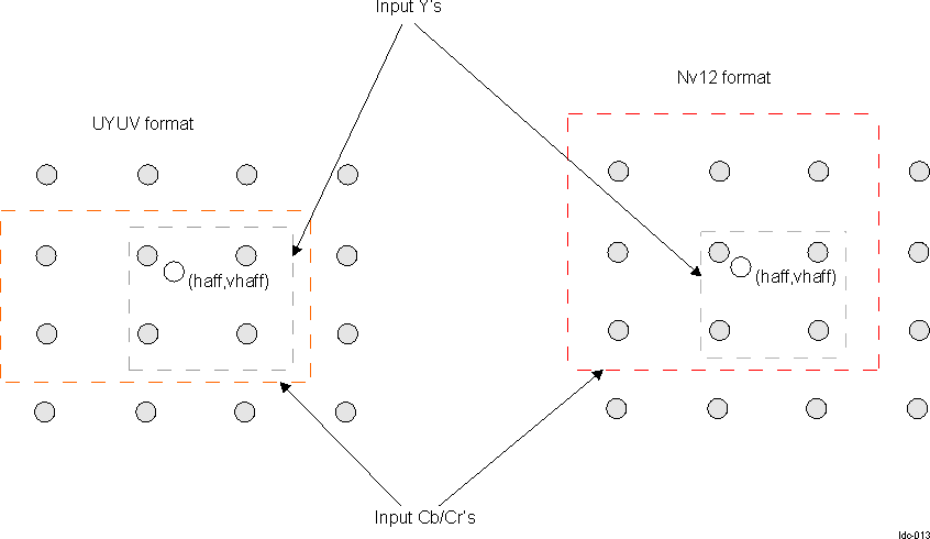 DRA74xP DRA75xP ISS SIMCOP LDC Bilinear Interpolation for CB/Cr in UYVY and NV12 Format