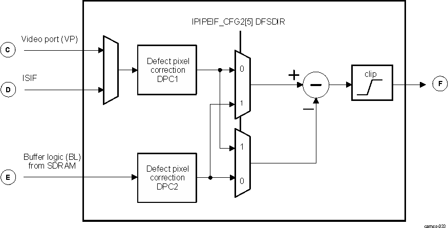 DRA74xP DRA75xP ISS ISP IPIPEIF Dark-Frame Subtraction Subblock