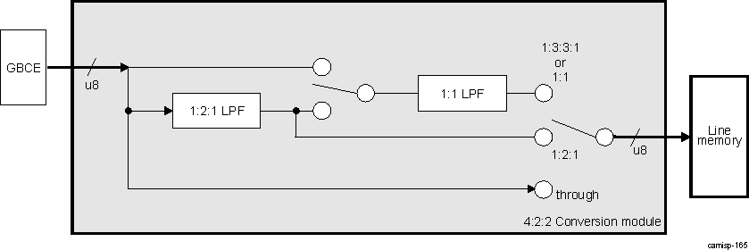 DRA74xP DRA75xP ISS ISP IPIPE 4:2:2 Conversion Module Block Diagram