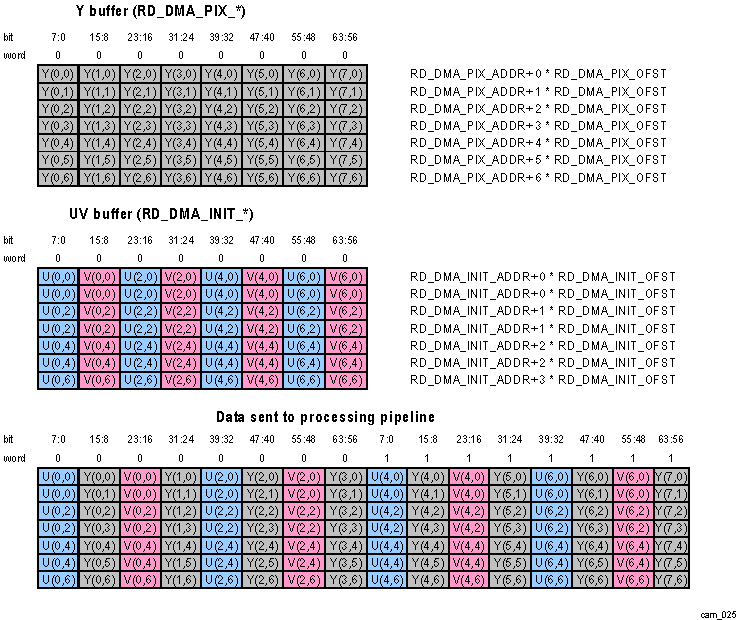 DRA74xP DRA75xP CAL Read DMA YUV420 Upsampling