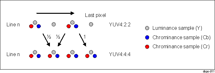 DRA74xP DRA75xP DISPC Averaging of the Chrominance Representation