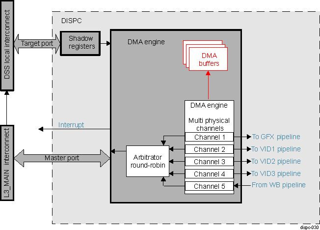 DRA74xP DRA75xP DISPC DMA Engine Overview