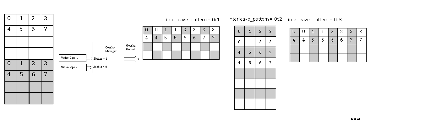 DRA74xP DRA75xP DISPC Illustration of 3D Interleaving