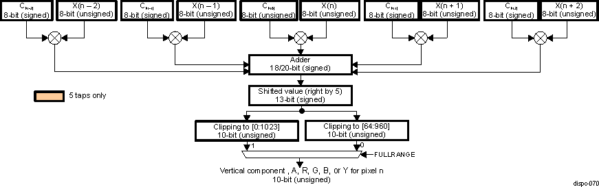 DRA74xP DRA75xP DISPC Macro-Architecture of the Vertical Scaling for A, R, G, B, and Y Components (5 and 3 taps)