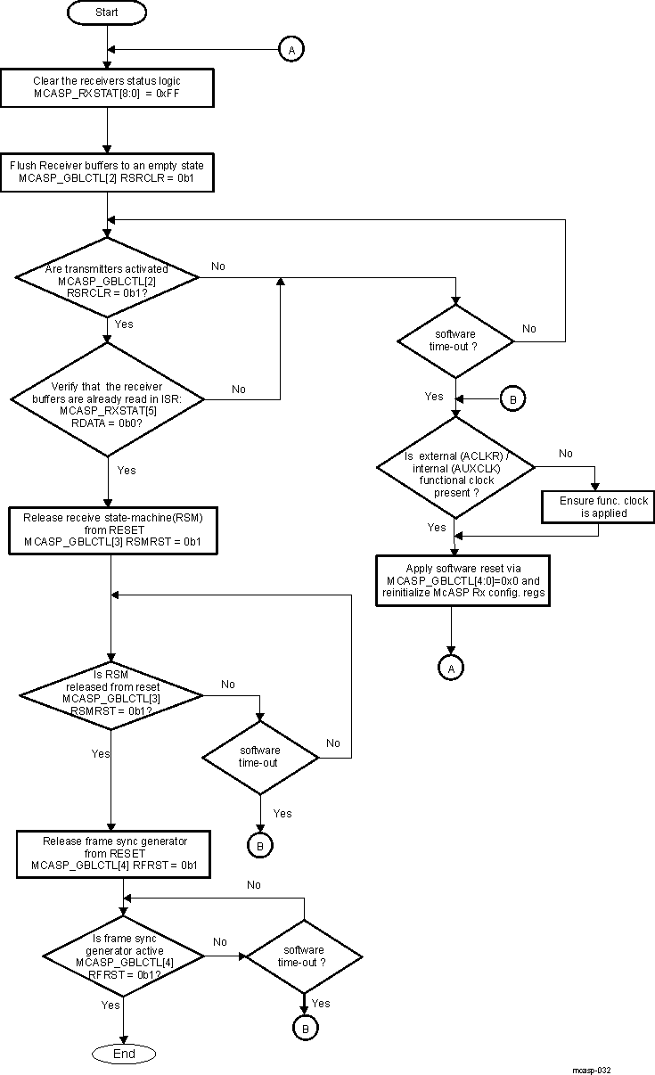 DRA74xP DRA75xP Subsequence – TDM - Reception Startup Procedure