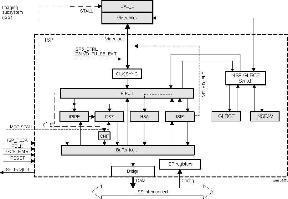 DRA74xP DRA75xP ISS ISP High-Level Diagram