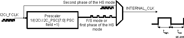 DRA74xP DRA75xP HS I2C Clock Generation