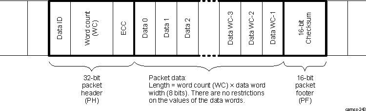 DRA74xP DRA75xP CSI2 Long Packet Structure