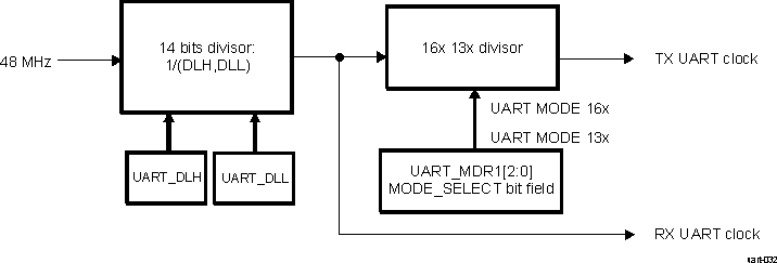 DRA74xP DRA75xP Baud Rate Generation