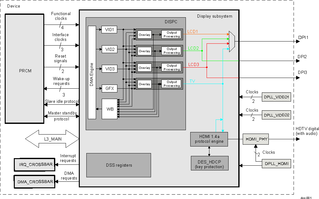 DRA74xP DRA75xP Display Subsystem Overview