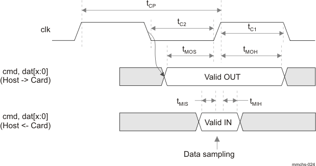 DRA74xP DRA75xP Output Driven on Falling Edge