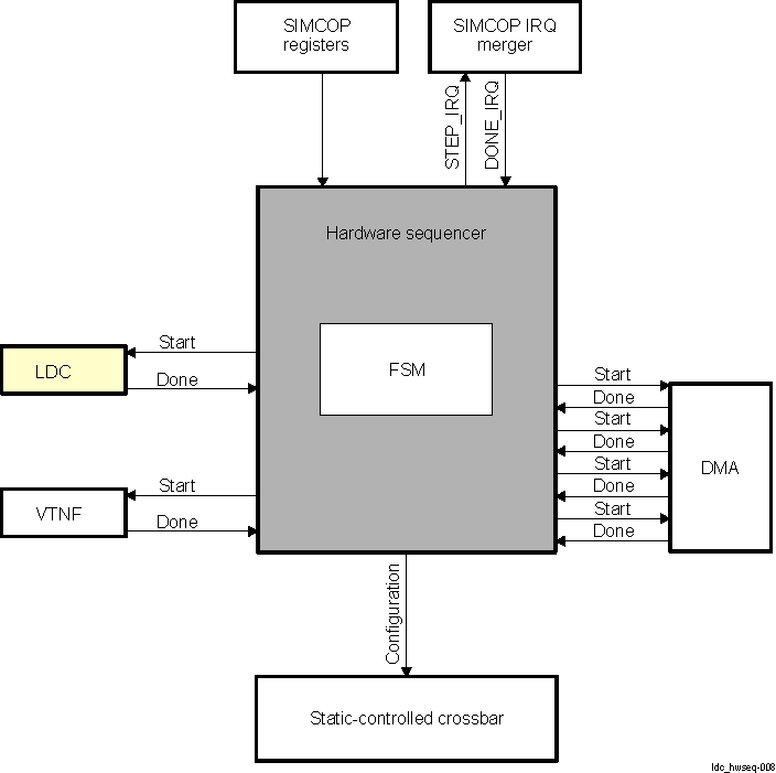 DRA74xP DRA75xP SIMCOP Hardware Sequencer Overview