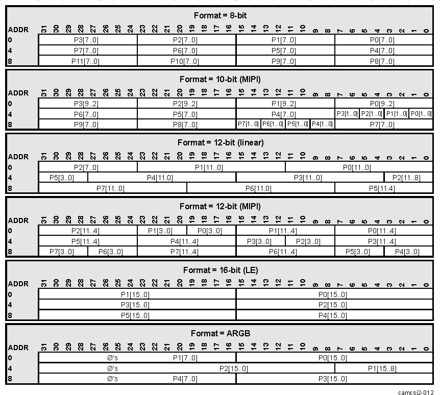 DRA74xP DRA75xP CAL Pixel Packing – Data Storage in Memory