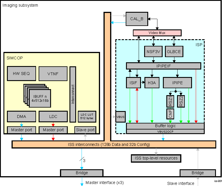 DRA74xP DRA75xP ISS Overview