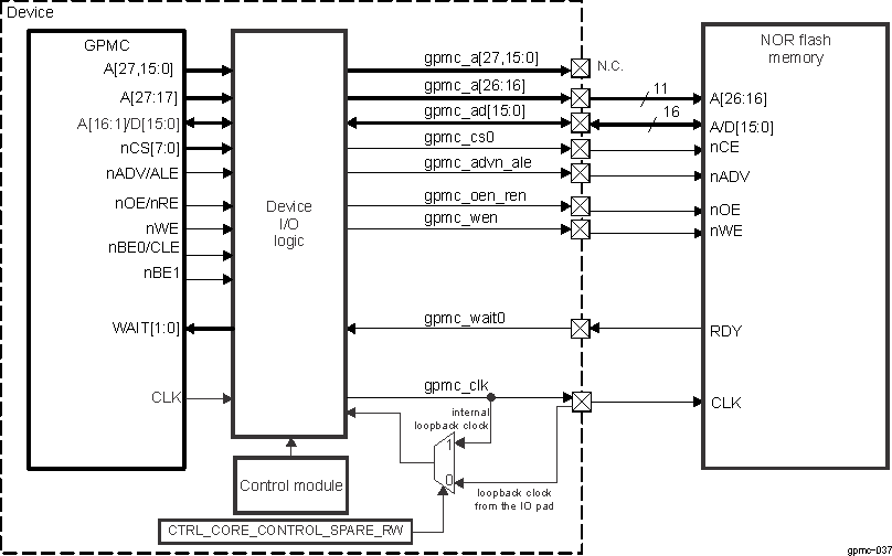 DRA74xP DRA75xP GPMC Connection to an External NOR Flash Memory