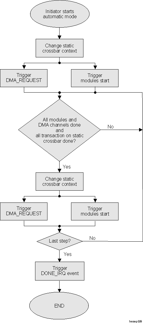 DRA74xP DRA75xP Hardware Sequencing Example