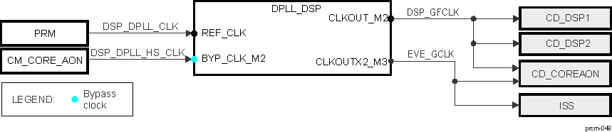 DRA74xP DRA75xP DPLL_DSP Overview