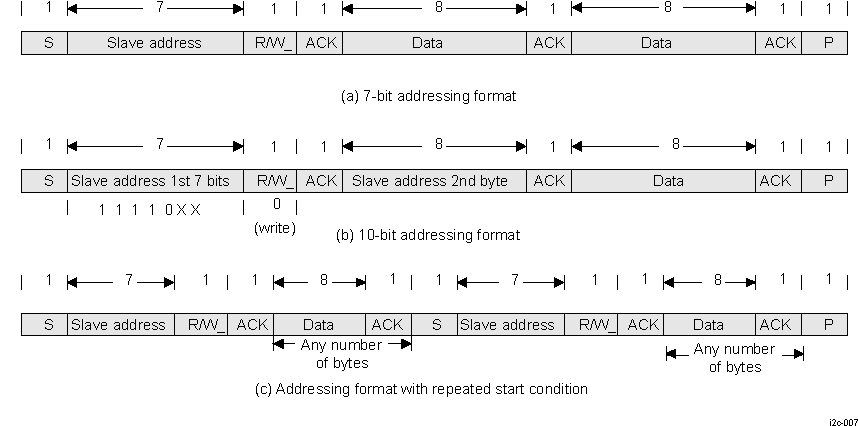 DRA74xP DRA75xP HS I2C Data Transfer Formats in F/S Mode